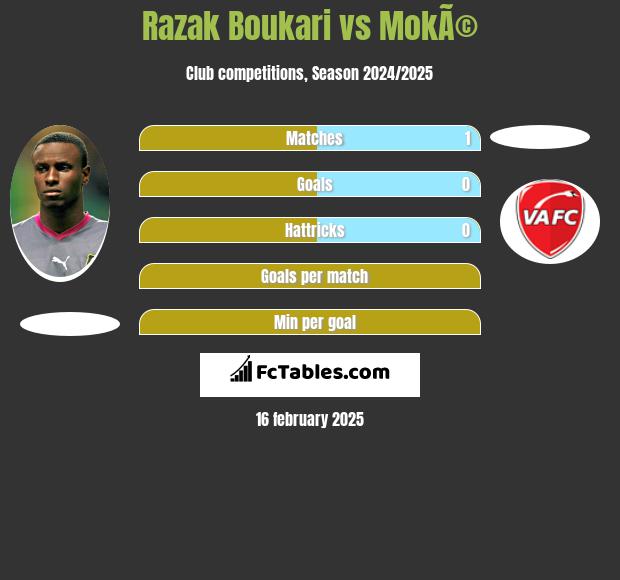 Razak Boukari vs MokÃ© h2h player stats