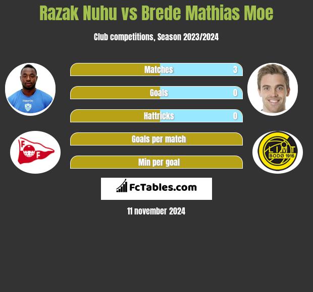 Razak Nuhu vs Brede Mathias Moe h2h player stats