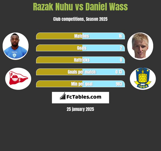 Razak Nuhu vs Daniel Wass h2h player stats