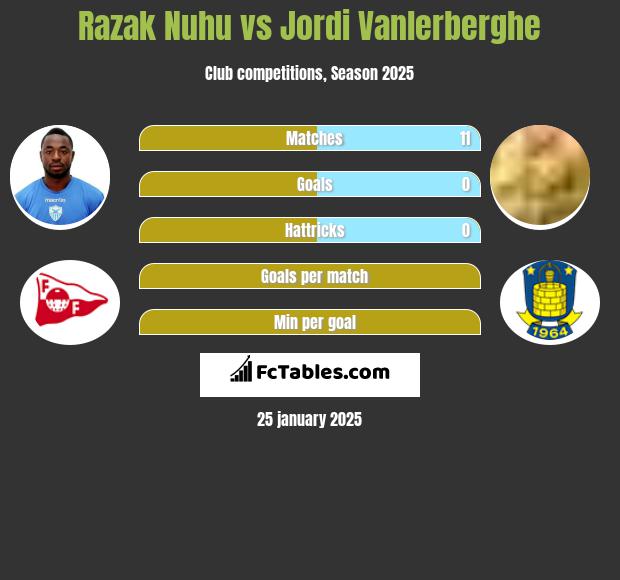 Razak Nuhu vs Jordi Vanlerberghe h2h player stats