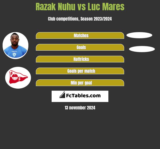 Razak Nuhu vs Luc Mares h2h player stats