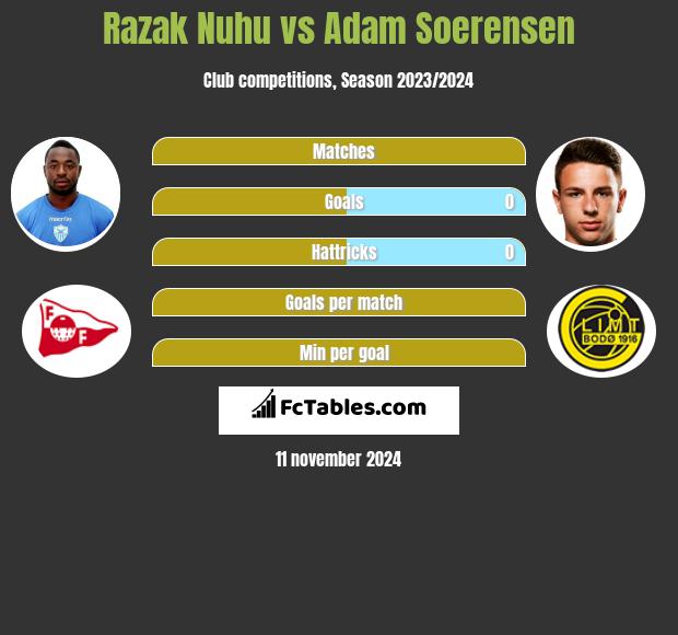 Razak Nuhu vs Adam Soerensen h2h player stats