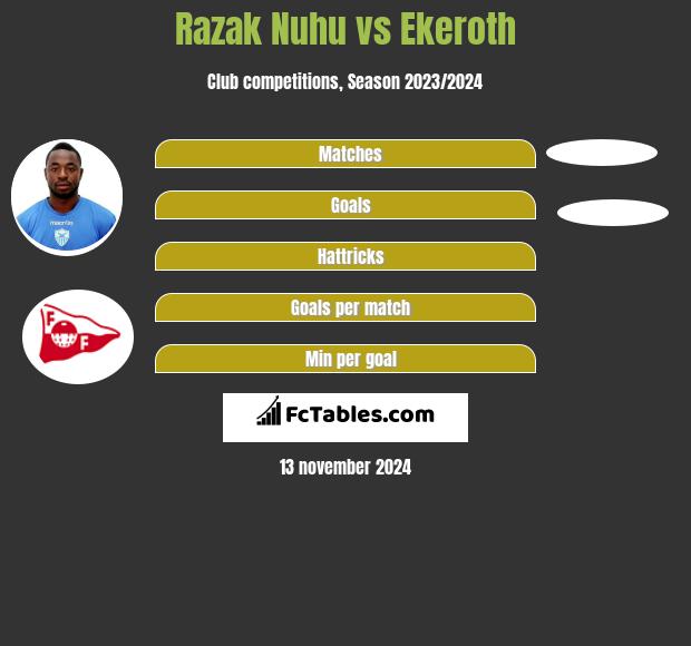 Razak Nuhu vs Ekeroth h2h player stats