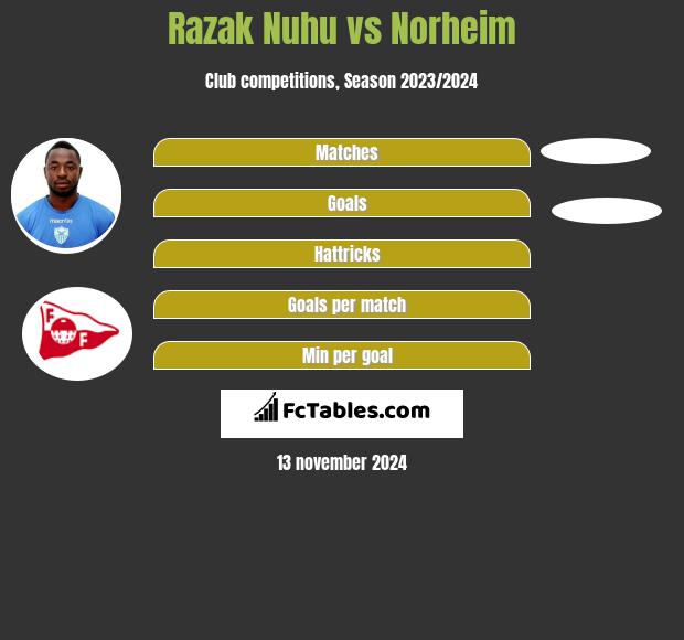 Razak Nuhu vs Norheim h2h player stats