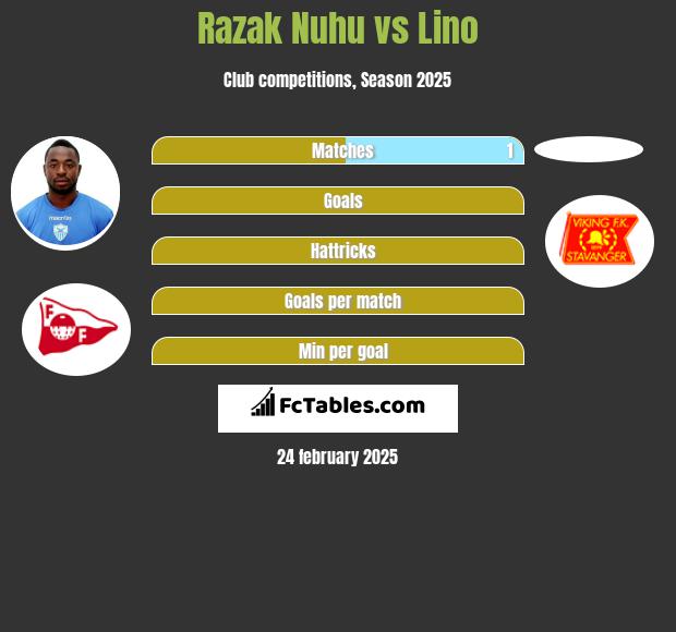 Razak Nuhu vs Lino h2h player stats