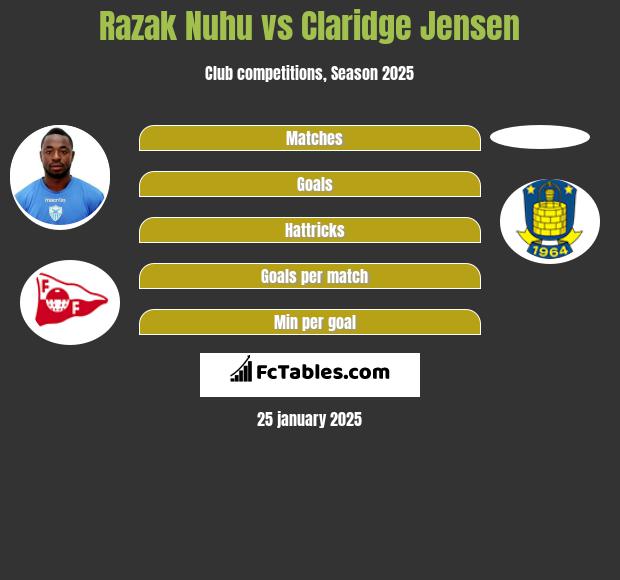 Razak Nuhu vs Claridge Jensen h2h player stats