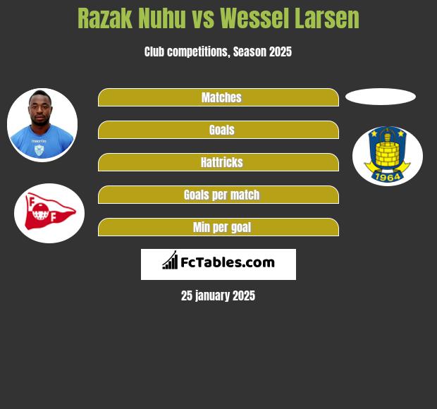 Razak Nuhu vs Wessel Larsen h2h player stats