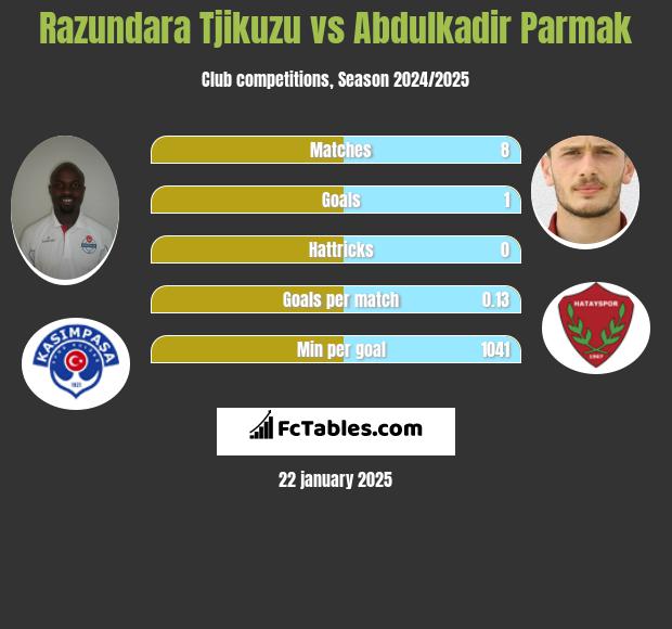 Razundara Tjikuzu vs Abdulkadir Parmak h2h player stats