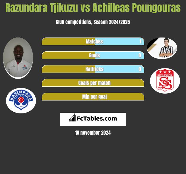 Razundara Tjikuzu vs Achilleas Poungouras h2h player stats