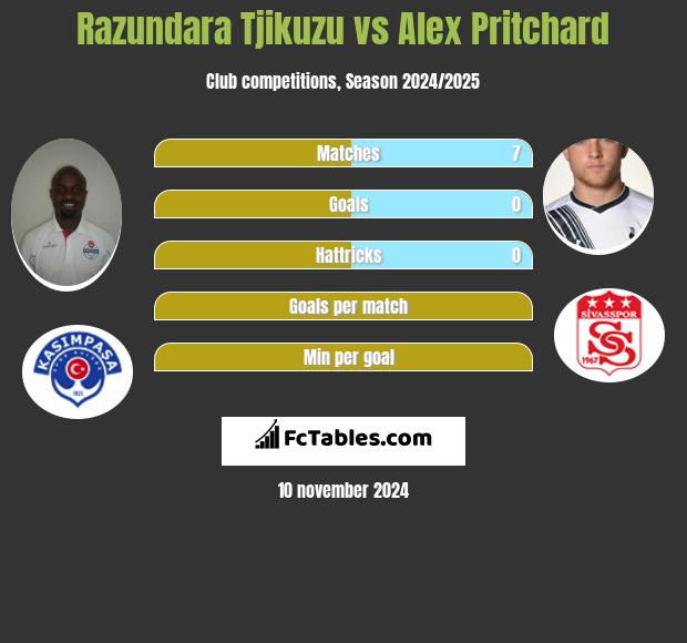 Razundara Tjikuzu vs Alex Pritchard h2h player stats