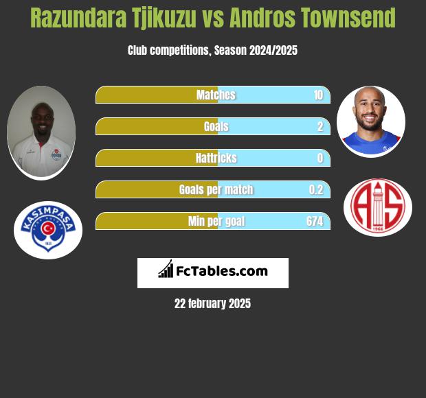 Razundara Tjikuzu vs Andros Townsend h2h player stats