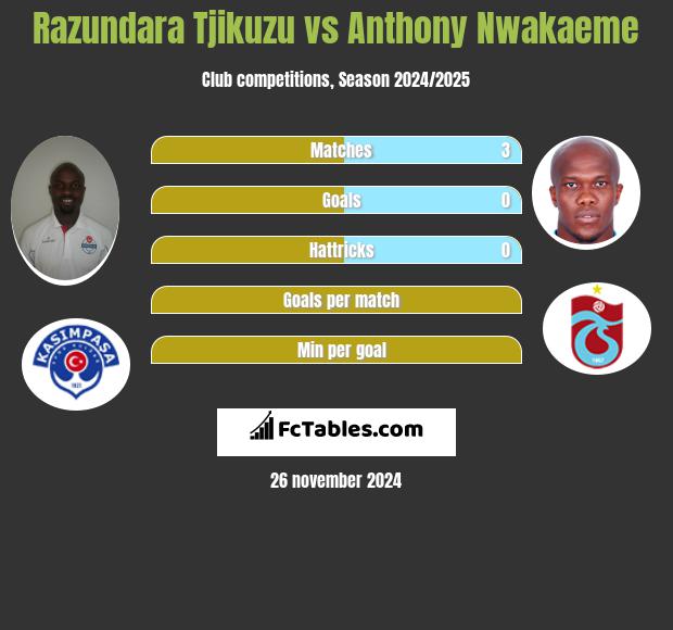 Razundara Tjikuzu vs Anthony Nwakaeme h2h player stats