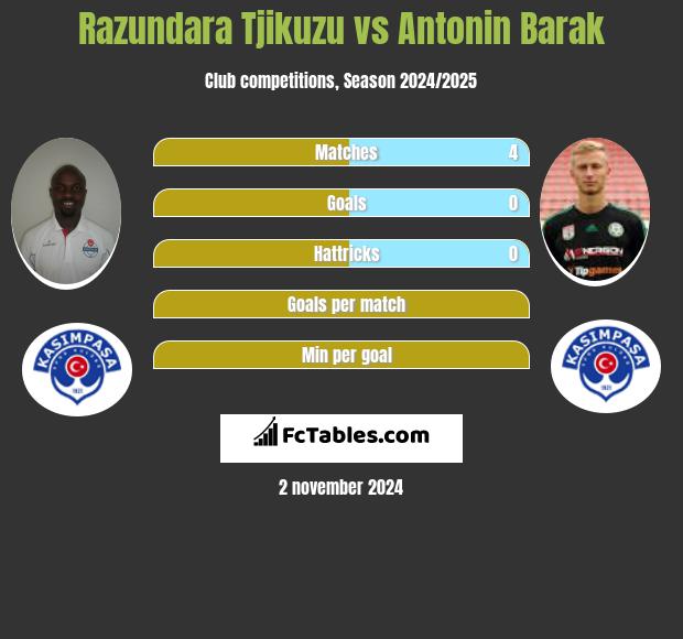 Razundara Tjikuzu vs Antonin Barak h2h player stats