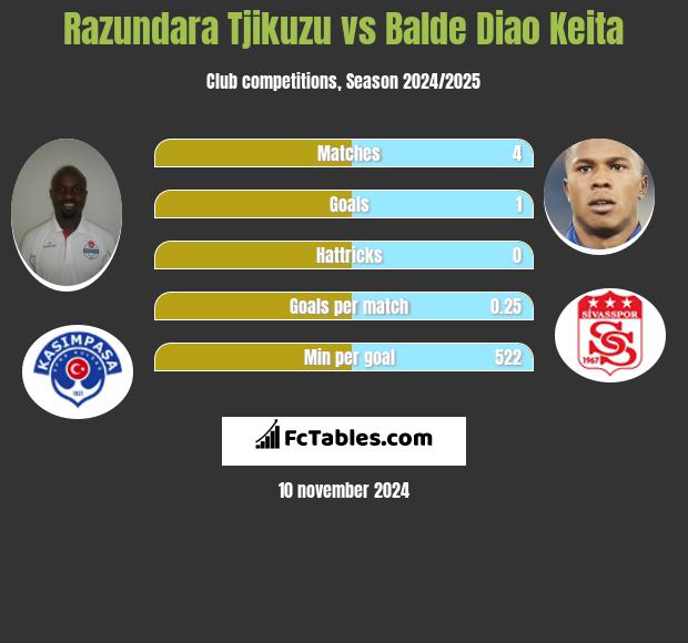 Razundara Tjikuzu vs Balde Diao Keita h2h player stats