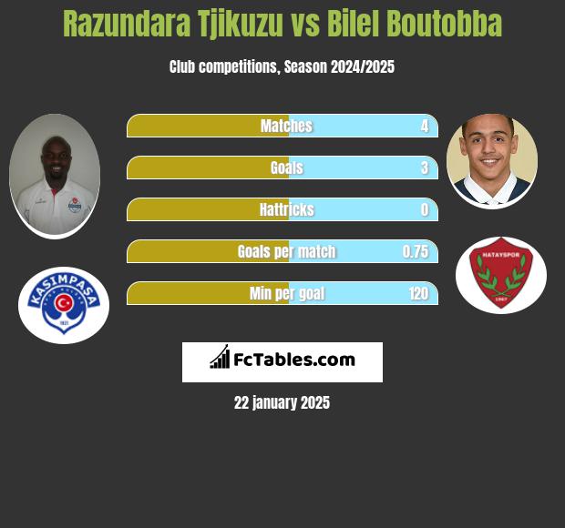 Razundara Tjikuzu vs Bilel Boutobba h2h player stats