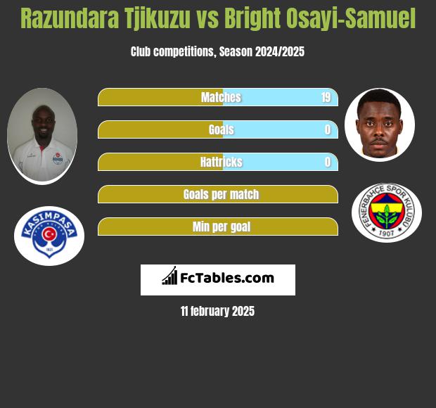 Razundara Tjikuzu vs Bright Osayi-Samuel h2h player stats