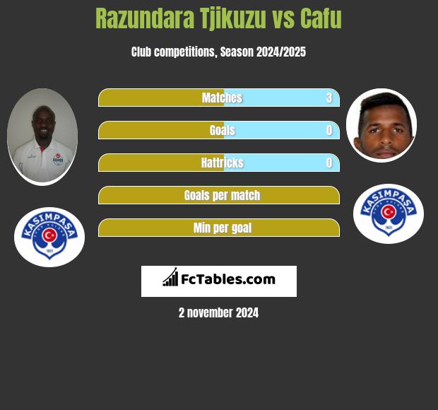 Razundara Tjikuzu vs Cafu h2h player stats