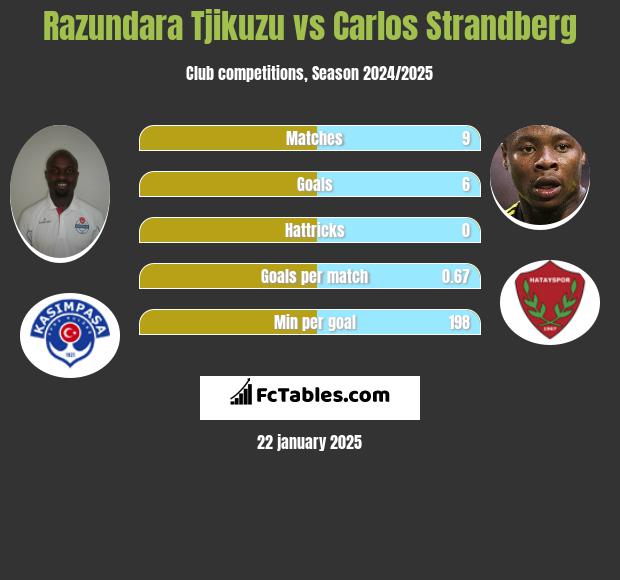 Razundara Tjikuzu vs Carlos Strandberg h2h player stats