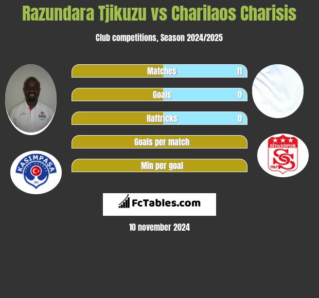 Razundara Tjikuzu vs Charilaos Charisis h2h player stats