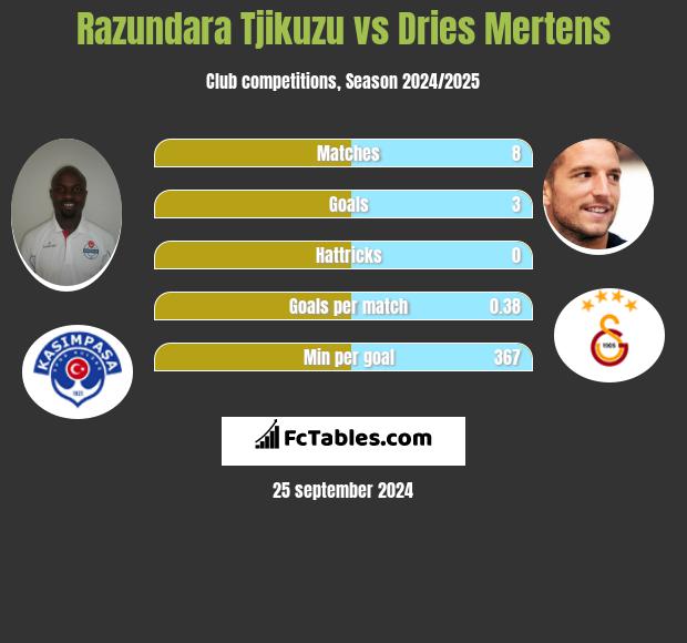 Razundara Tjikuzu vs Dries Mertens h2h player stats