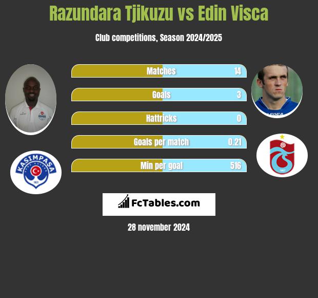 Razundara Tjikuzu vs Edin Visća h2h player stats