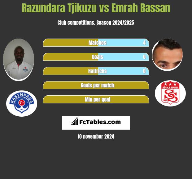 Razundara Tjikuzu vs Emrah Bassan h2h player stats