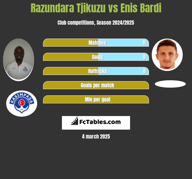 Razundara Tjikuzu vs Enis Bardi h2h player stats