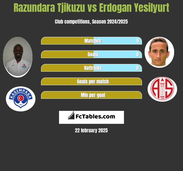 Razundara Tjikuzu vs Erdogan Yesilyurt h2h player stats