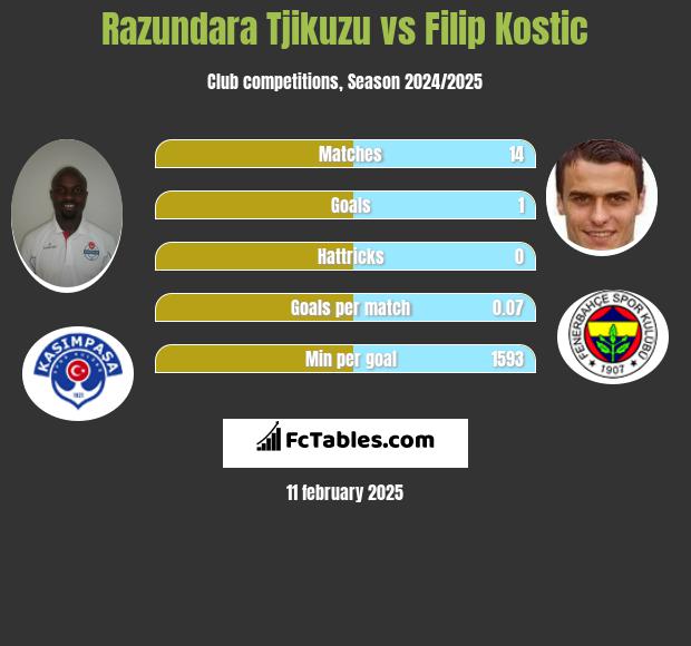 Razundara Tjikuzu vs Filip Kostic h2h player stats