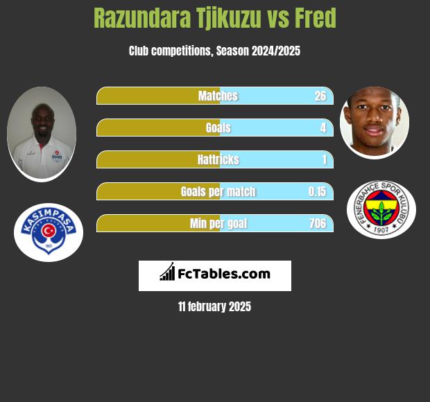 Razundara Tjikuzu vs Fred h2h player stats