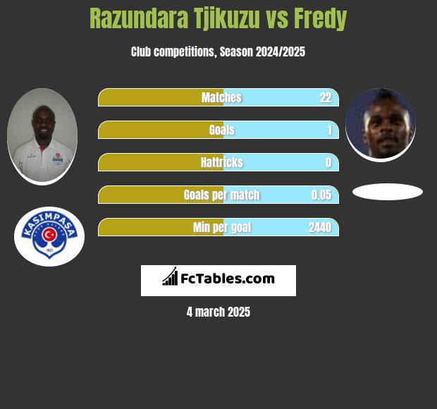 Razundara Tjikuzu vs Fredy h2h player stats