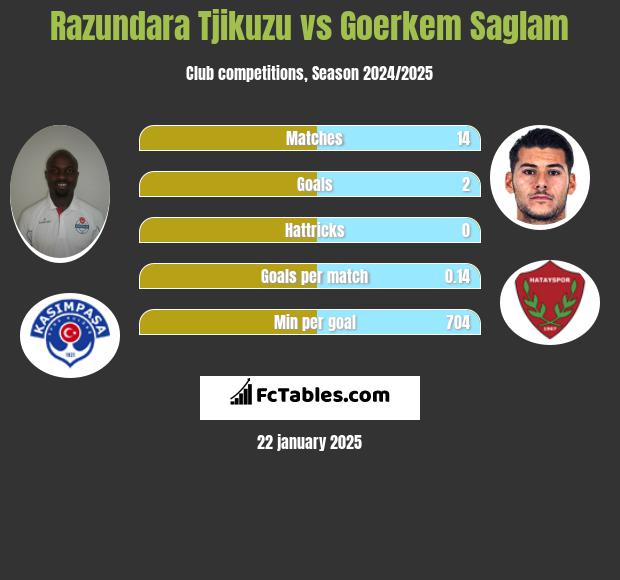 Razundara Tjikuzu vs Goerkem Saglam h2h player stats