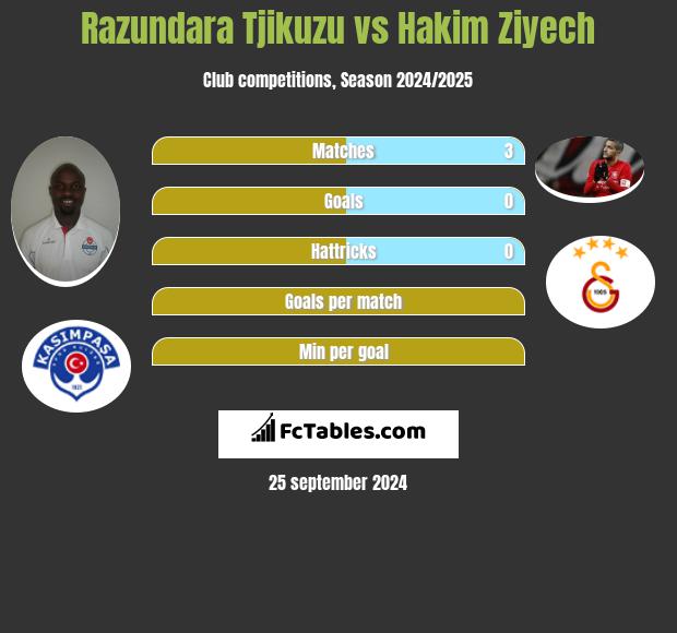 Razundara Tjikuzu vs Hakim Ziyech h2h player stats