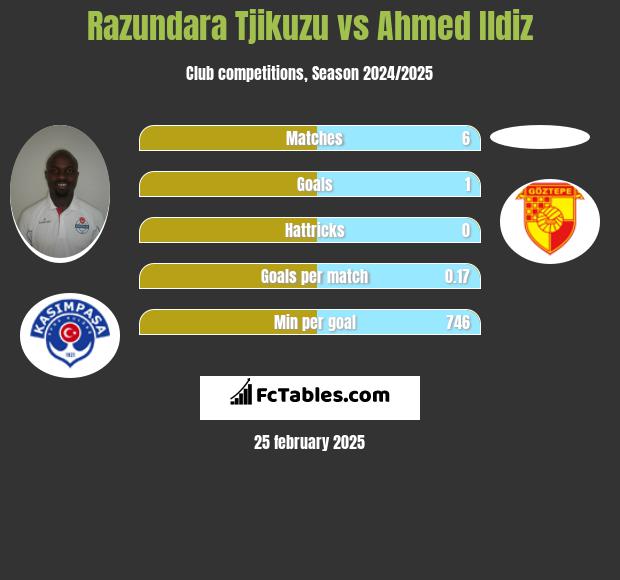 Razundara Tjikuzu vs Ahmed Ildiz h2h player stats