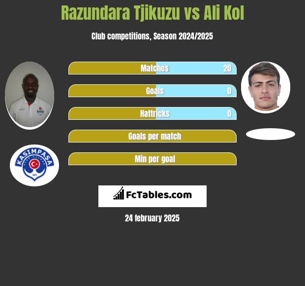 Razundara Tjikuzu vs Ali Kol h2h player stats