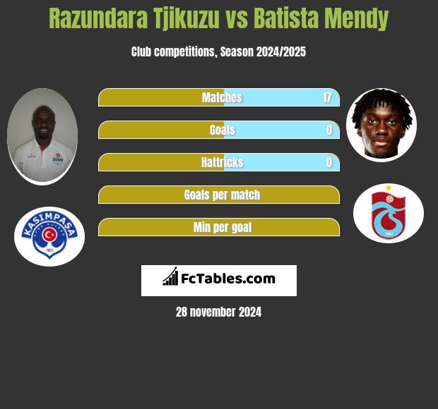 Razundara Tjikuzu vs Batista Mendy h2h player stats