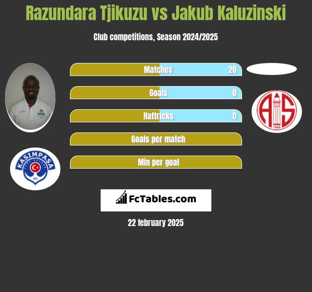 Razundara Tjikuzu vs Jakub Kaluzinski h2h player stats