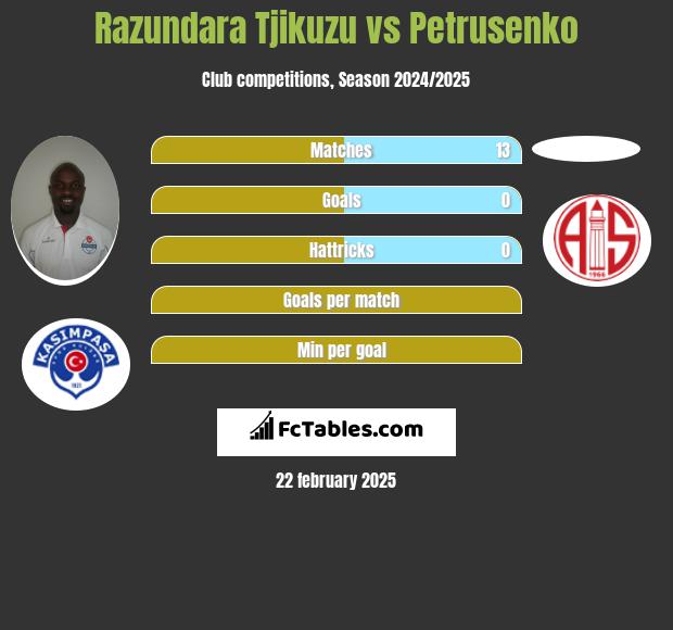 Razundara Tjikuzu vs Petrusenko h2h player stats