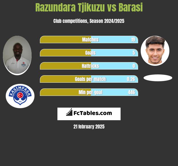 Razundara Tjikuzu vs Barasi h2h player stats