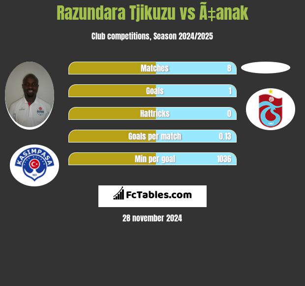 Razundara Tjikuzu vs Ã‡anak h2h player stats