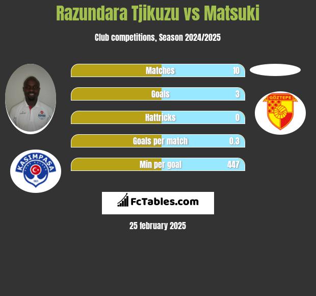 Razundara Tjikuzu vs Matsuki h2h player stats