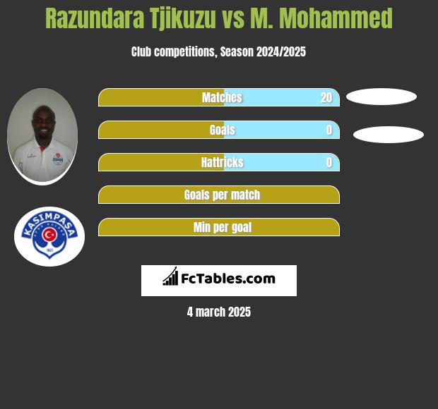 Razundara Tjikuzu vs M. Mohammed h2h player stats