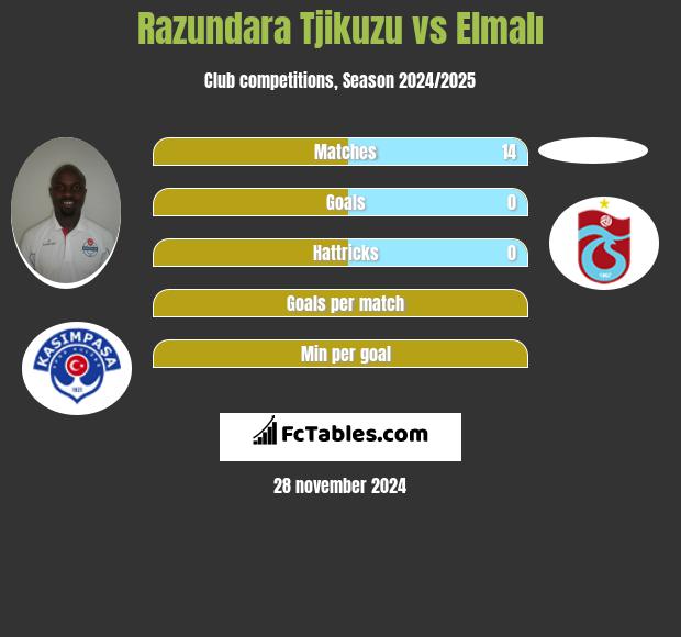 Razundara Tjikuzu vs Elmalı h2h player stats