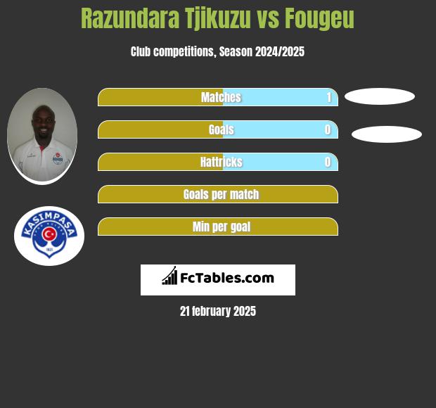 Razundara Tjikuzu vs Fougeu h2h player stats