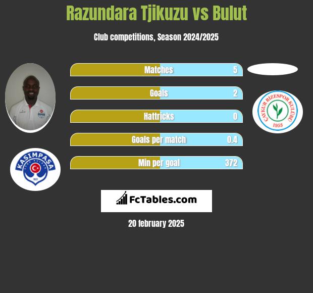 Razundara Tjikuzu vs Bulut h2h player stats