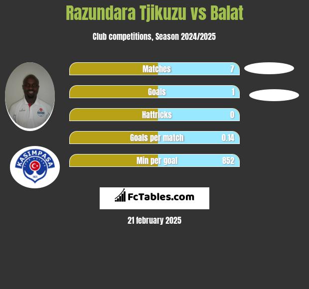 Razundara Tjikuzu vs Balat h2h player stats