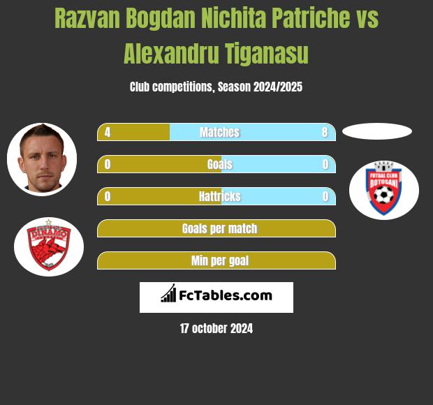 Razvan Bogdan Nichita Patriche vs Alexandru Tiganasu h2h player stats