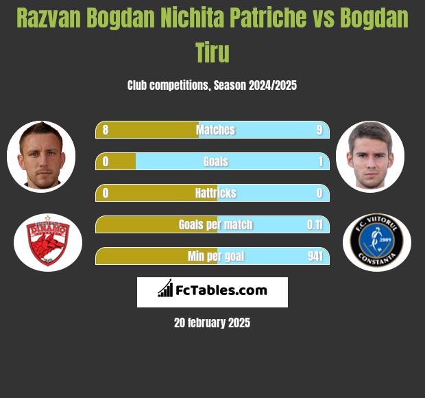 Razvan Bogdan Nichita Patriche vs Bogdan Tiru h2h player stats