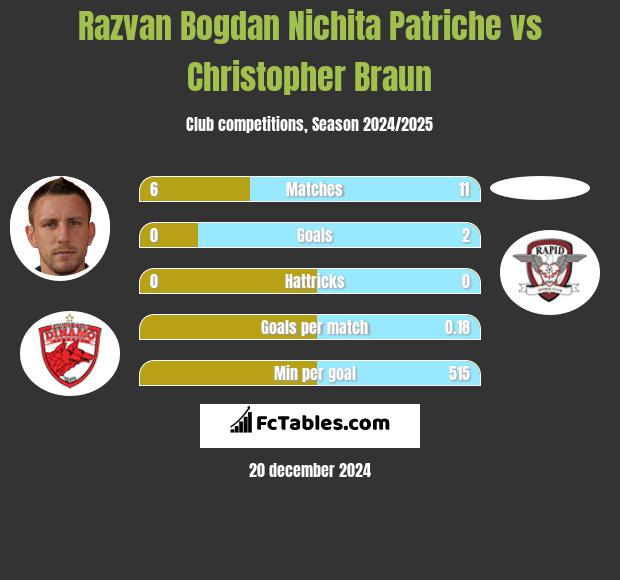 Razvan Bogdan Nichita Patriche vs Christopher Braun h2h player stats