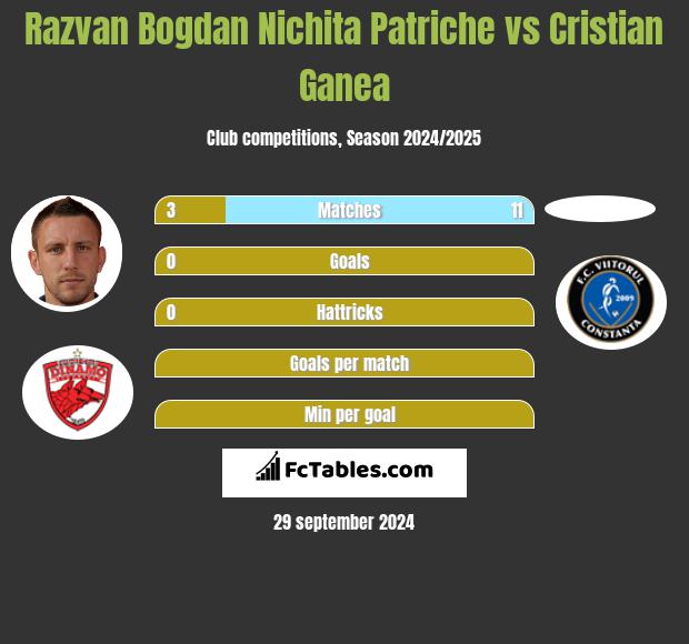 Razvan Bogdan Nichita Patriche vs Cristian Ganea h2h player stats